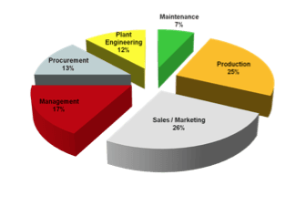 Plant Performance asset losses