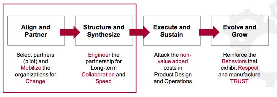 Operations: Sustaining Results for the Long Term
