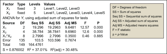 R-Squared Statistic in Anova and General Linear Models