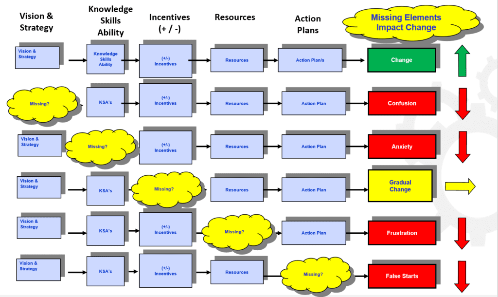 Key Elements to initiate change for Asset Performance
