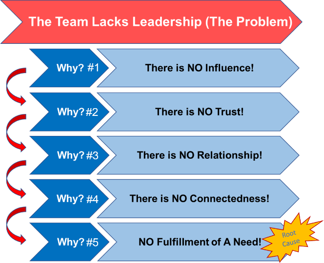 Sustaining Change Through Foundational Leadership