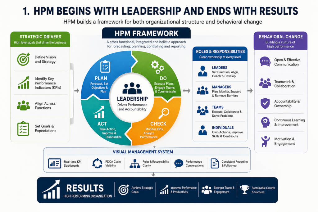 HPM builds a framework for both organizational structure and behavioral change
